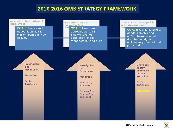 2010 -2016 OMB STRATEGY FRAMEWORK maladministration in delivery of basic services GOAL 1: Transparent,
