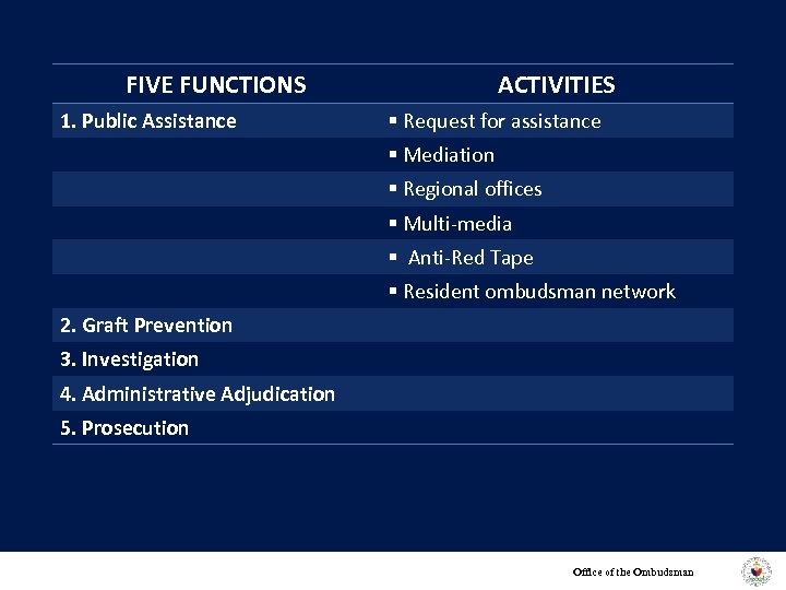 FIVE FUNCTIONS 1. Public Assistance ACTIVITIES § Request for assistance § Mediation § Regional