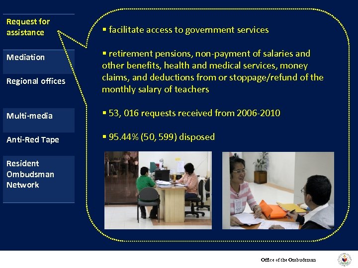 Request for assistance Mediation Regional offices § facilitate access to government services § retirement