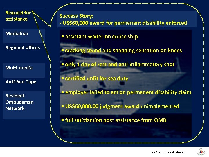 Request for assistance Mediation Regional offices Multi-media Anti-Red Tape Resident Ombudsman Network Success Story: