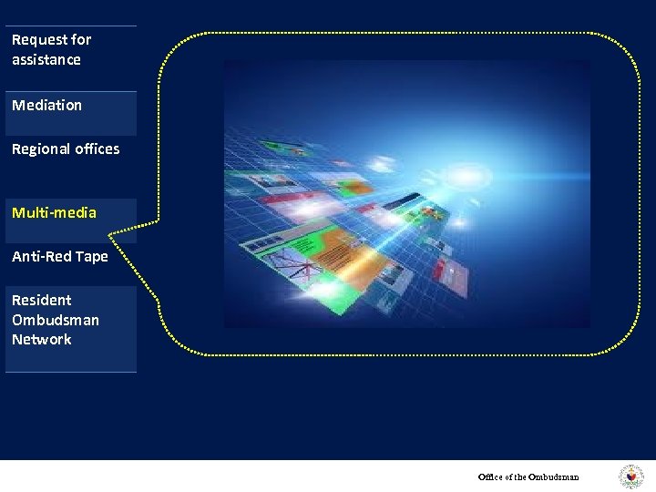 Request for assistance Mediation Regional offices Multi-media Anti-Red Tape Resident Ombudsman Network Office of