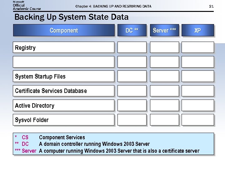 Chapter 4: BACKING UP AND RESTORING DATA 21 Backing Up System State Data Component