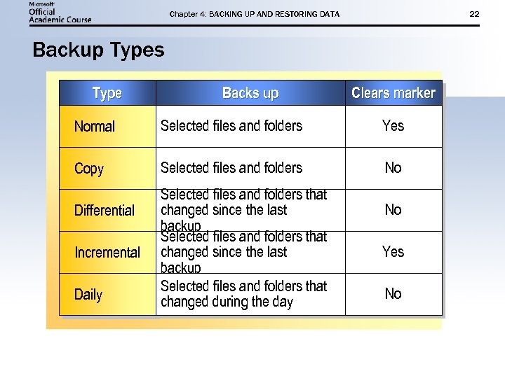 Chapter 4: BACKING UP AND RESTORING DATA 22 Backup Types Type Backs up Clears