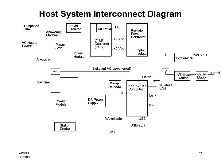 Host System Interconnect Diagram AE 6 PM 3/3/2014 26 