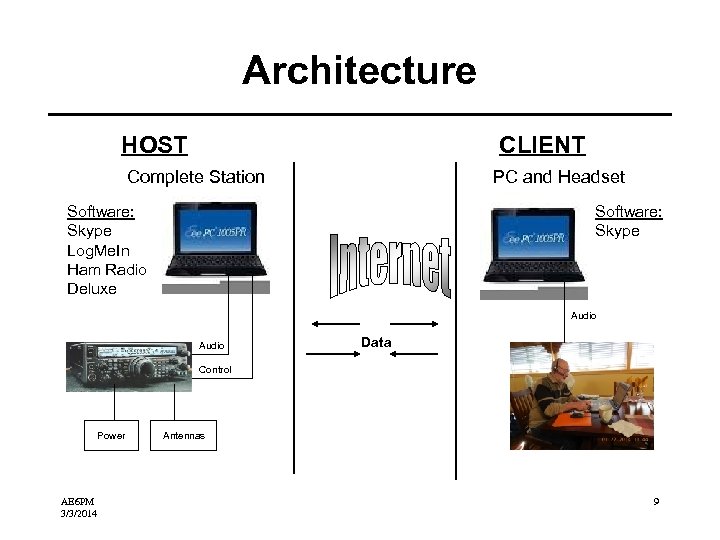 Architecture HOST CLIENT Complete Station PC and Headset Software: Skype Log. Me. In Ham