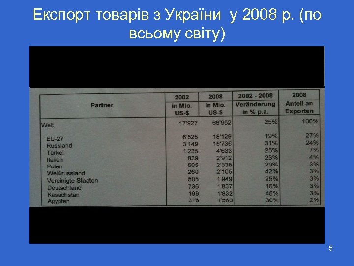 Експорт товарів з України у 2008 р. (по всьому світу) 5 