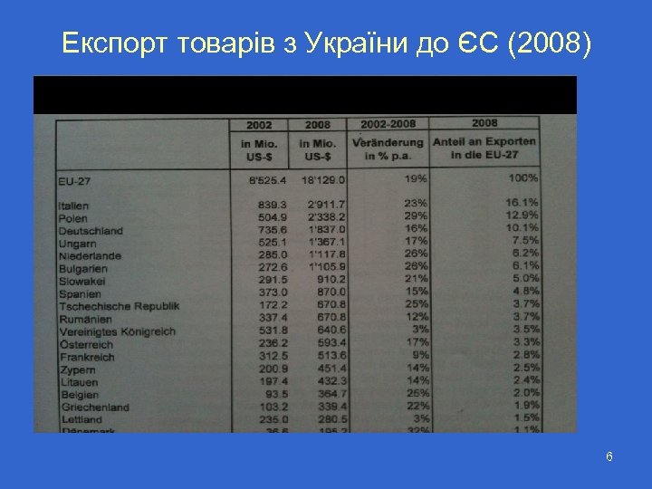 Експорт товарів з України до ЄС (2008) 6 