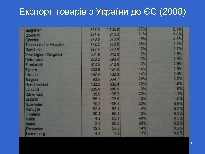 Експорт товарів з України до ЄС (2008) 7 