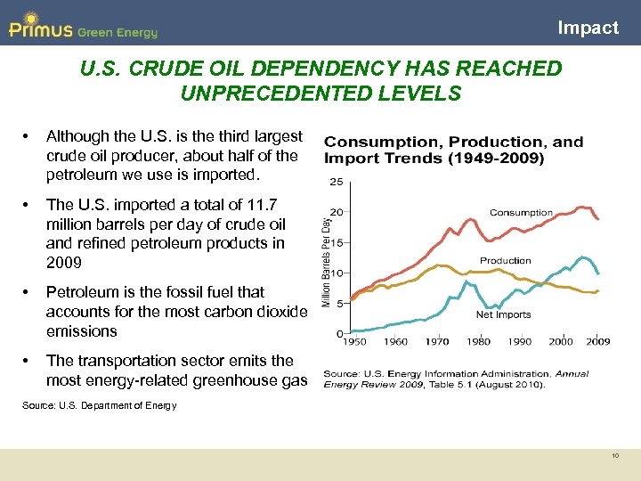 Impact U. S. CRUDE OIL DEPENDENCY HAS REACHED UNPRECEDENTED LEVELS • Although the U.