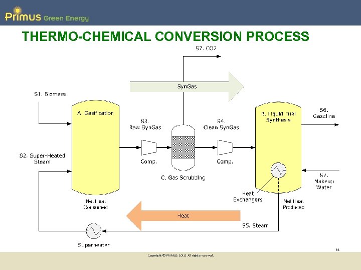 THERMO-CHEMICAL CONVERSION PROCESS 14 Copyright © PRIMUS 2010. All rights reserved. 