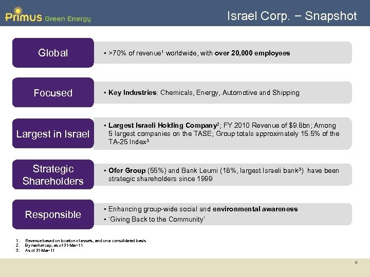 Israel Corp. − Snapshot Global Focused • >70% of revenue 1 worldwide, with over