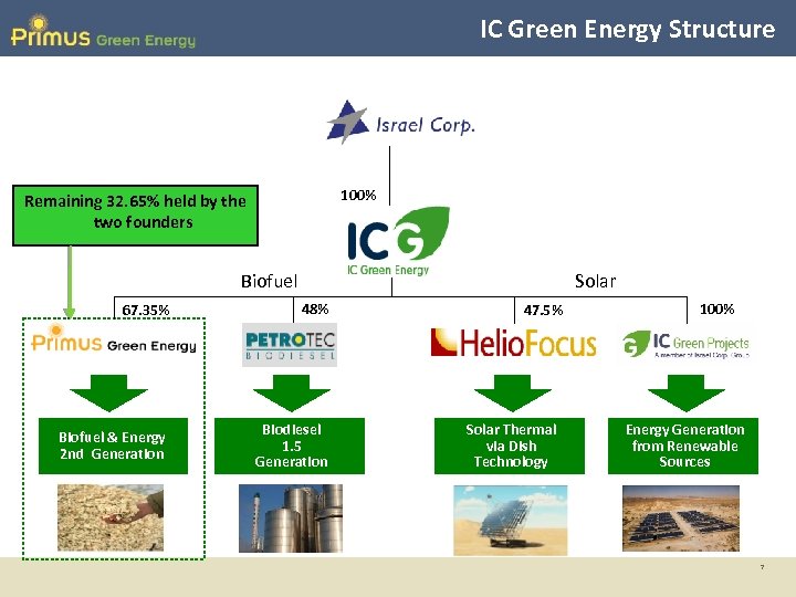 IC Green Energy Structure 100% Remaining 32. 65% held by the two founders Biofuel