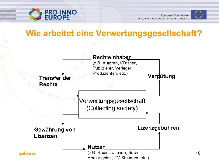 Wie arbeitet eine Verwertungsgesellschaft? Rechteinhaber Transfer der Rechte (z. B. Autoren, Künstler, Publizierer, Verleger,