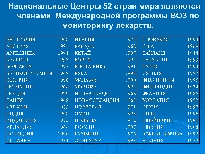 Национальные Центры 52 стран мира являются членами Международной программы ВОЗ по мониторингу лекарств. 