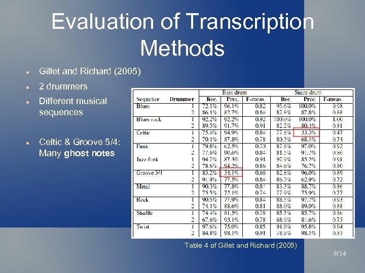 Evaluation of Transcription Methods Gillet and Richard (2005) 2 drummers Different musical sequences Celtic