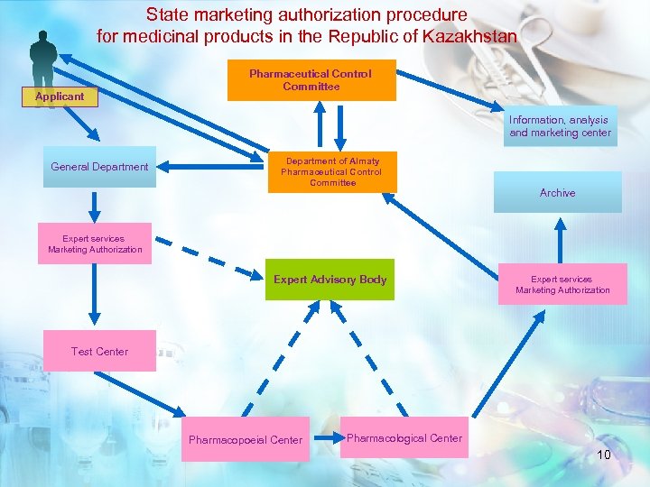 State marketing authorization procedure for medicinal products in the Republic of Kazakhstan Applicant Pharmaceutical