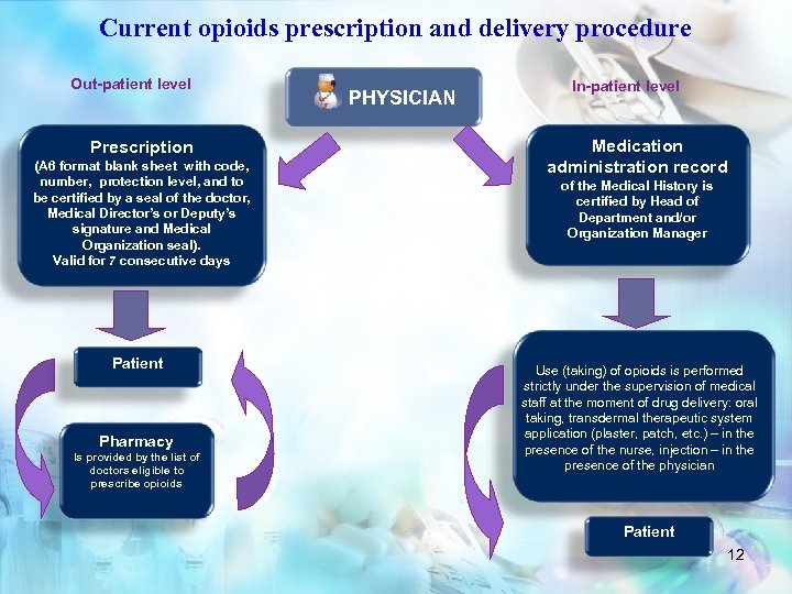 Current opioids prescription and delivery procedure Out-patient level Prescription (А 6 format blank sheet
