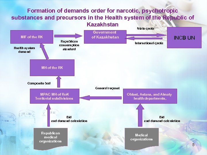 Formation of demands order for narcotic, psychotropic substances and precursors in the Health system