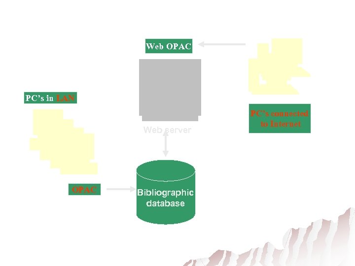 Web OPAC PC’s in LAN Web server OPAC Bibliographic database PC’s connected to Internet