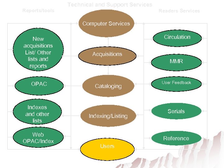 Technical and Support Services Reports/tools Readers Services Computer Services Circulation New acquisitions List/ Other