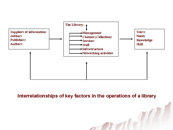 The Library: Suppliers of information: Jobbers Publishers Authors Management Content (Collection) Services Staff Infrastructure