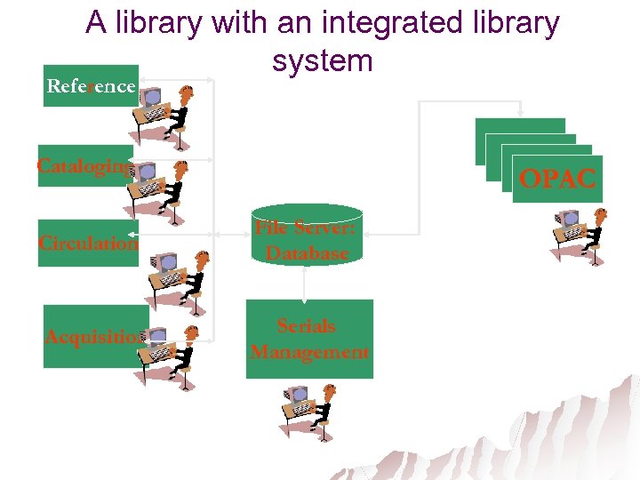 A library with an integrated library system Reference OPAC Cataloging Circulation Acquisition OPAC File