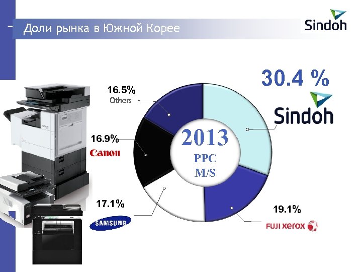 Доли рынка в Южной Корее 30. 4 % 16. 5% 16. 9% 2013 PPC
