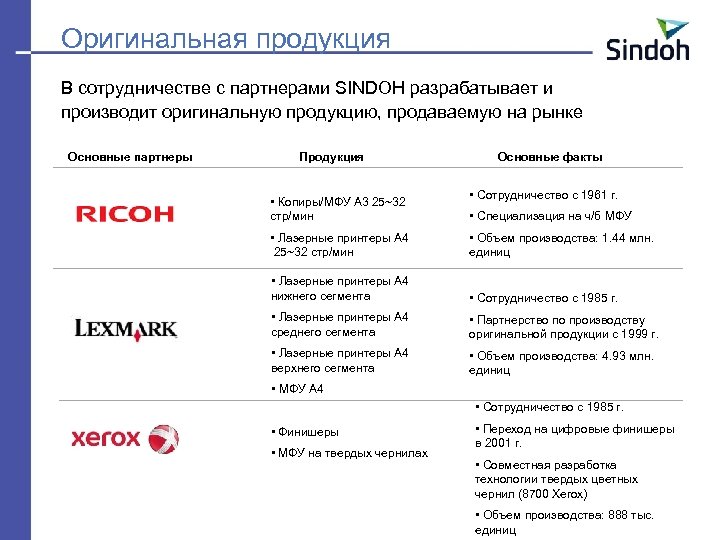 Оригинальная продукция В сотрудничестве с партнерами SINDOH разрабатывает и производит оригинальную продукцию, продаваемую на