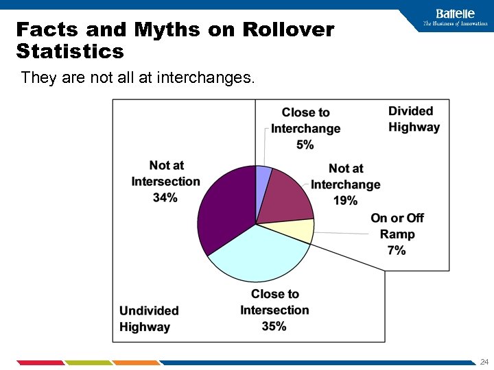 Facts and Myths on Rollover Statistics They are not all at interchanges. 24 