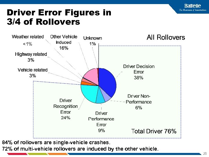 Driver Error Figures in 3/4 of Rollovers <1% 84% of rollovers are single-vehicle crashes.