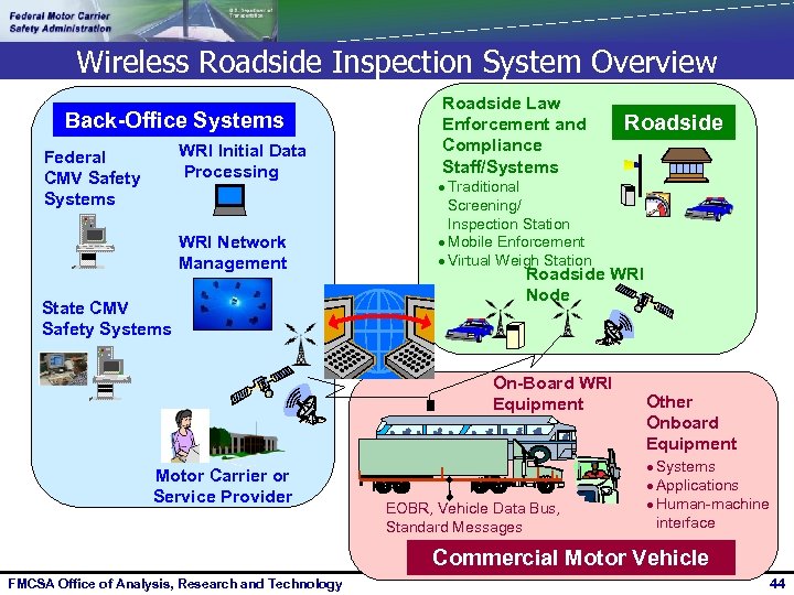 Wireless Roadside Inspection System Overview Back-Office Systems WRI Initial Data Processing Federal CMV Safety