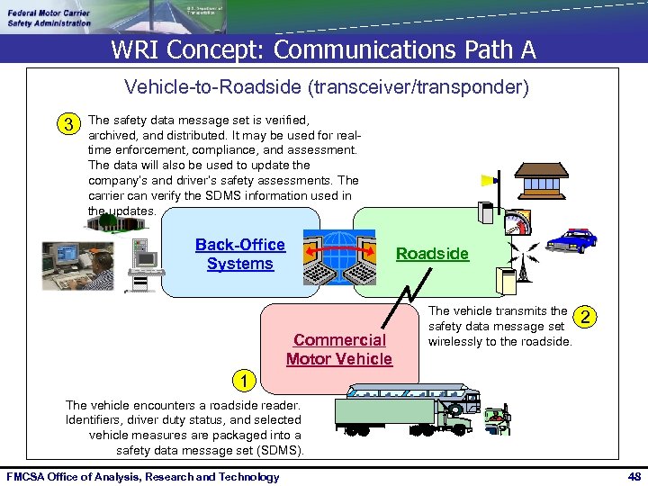 WRI Concept: Communications Path A Vehicle-to-Roadside (transceiver/transponder) 3 The safety data message set is