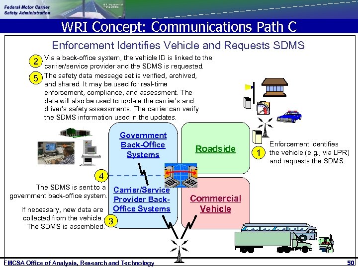 WRI Concept: Communications Path C Enforcement Identifies Vehicle and Requests SDMS 2 5 Via