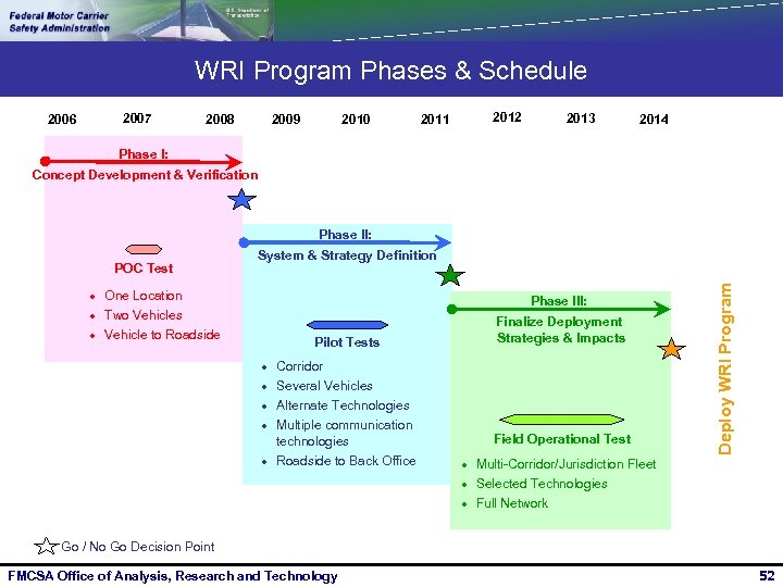 WRI Program Phases & Schedule 2006 2007 2009 2008 2010 2011 2012 2013 2014