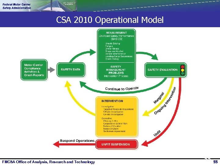 CSA 2010 Proposed Operational Model CSA 2010 Operational Model FMCSA Office of Analysis, Research