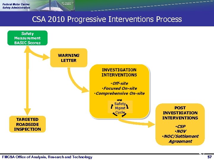 CSA 2010 Progressive Interventions Process Safety Measurement BASIC Scores WARNING LETTER TARGETED ROADSIDE INSPECTION