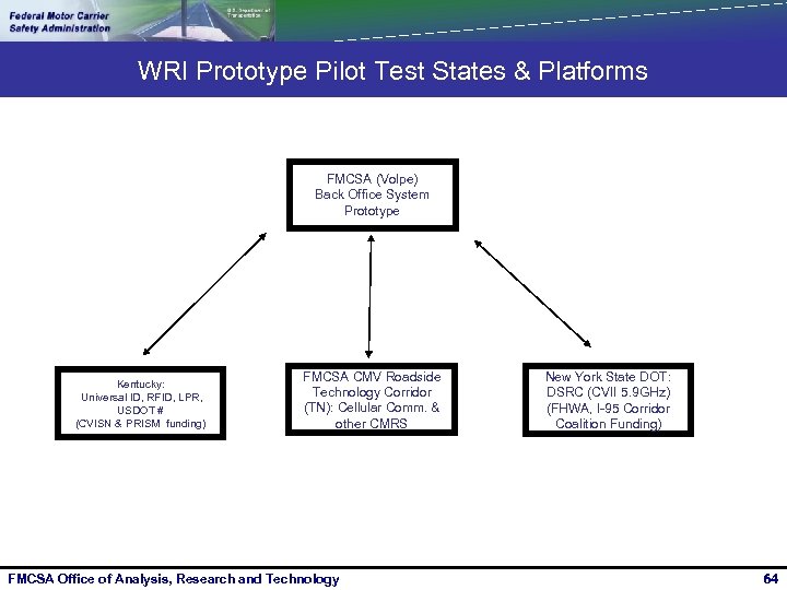 WRI Prototype Pilot Test States & Platforms FMCSA (Volpe) Back Office System Prototype Kentucky: