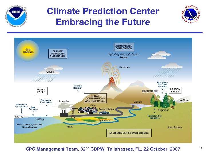 Climate Prediction Center Embracing the Future CPC Management Team, 32 nd CDPW, Tallahassee, FL,