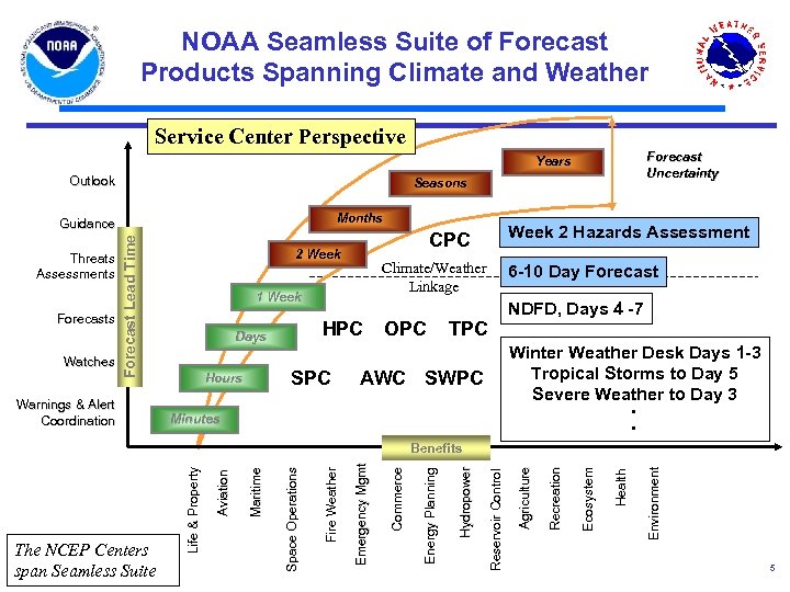 NOAA Seamless Suite of Forecast Products Spanning Climate and Weather Service Center Perspective Forecast