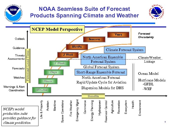 NOAA Seamless Suite of Forecast Products Spanning Climate and Weather NCEP Model Perspective Forecast