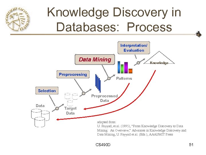 Knowledge Discovery in Databases: Process Interpretation/ Evaluation Data Mining Preprocessing Knowledge Patterns Selection Preprocessed