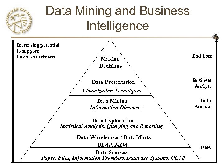 Data Mining and Business Intelligence Increasing potential to support business decisions Making Decisions Data