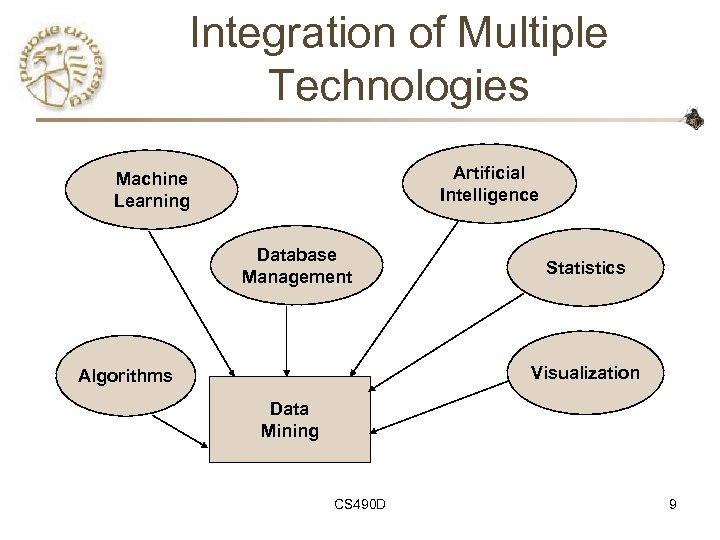 Integration of Multiple Technologies Artificial Intelligence Machine Learning Database Management Statistics Visualization Algorithms Data