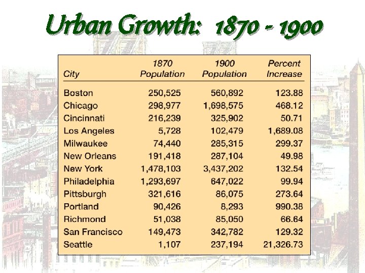 Urban Growth: 1870 - 1900 