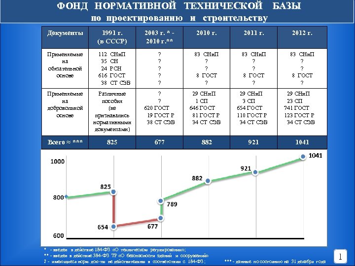 ФОНД НОРМАТИВНОЙ ТЕХНИЧЕСКОЙ БАЗЫ по проектированию и строительству Документы 1991 г. (в СССР) 2003