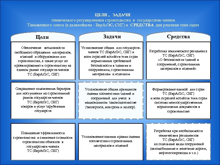 ЦЕЛИ , ЗАДАЧИ технического регулирования строительства в государствах-членах Таможенного союза (в дальнейшем - Евр.