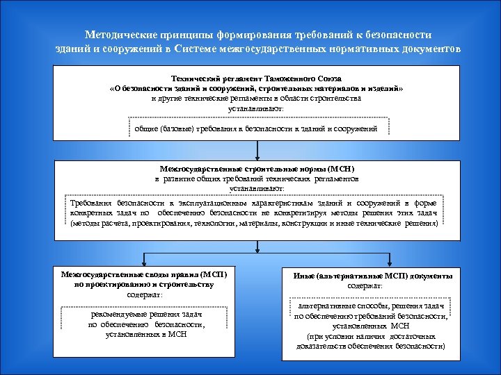 Методические принципы формирования требований к безопасности зданий и сооружений в Системе межгосударственных нормативных документов