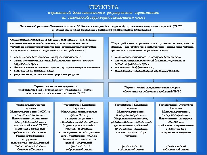 СТРУКТУРА нормативной базы технического регулирования строительства на таможенной территории Таможенного союза Технический регламент Таможенного