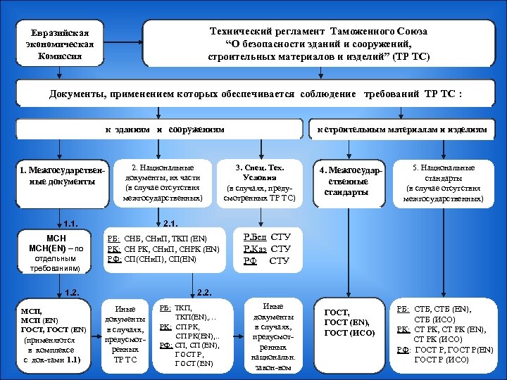 Технический регламент Таможенного Союза “О безопасности зданий и сооружений, строительных материалов и изделий” (ТР