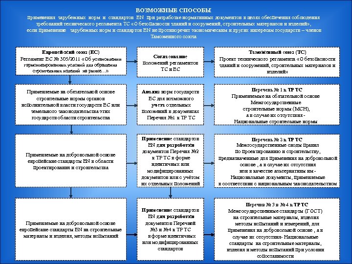 ВОЗМОЖНЫЕ СПОСОБЫ применения зарубежных норм и стандартов EN при разработке нормативных документов в целях